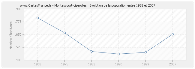 Population Montescourt-Lizerolles
