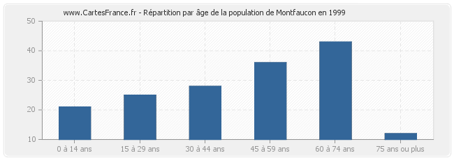 Répartition par âge de la population de Montfaucon en 1999