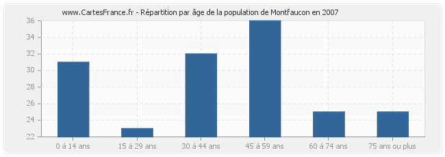 Répartition par âge de la population de Montfaucon en 2007