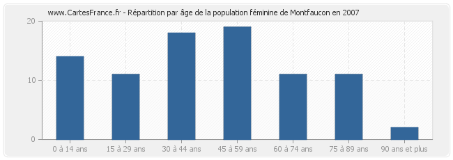 Répartition par âge de la population féminine de Montfaucon en 2007