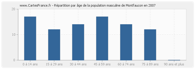 Répartition par âge de la population masculine de Montfaucon en 2007