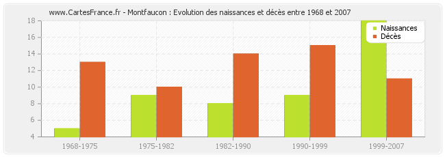 Montfaucon : Evolution des naissances et décès entre 1968 et 2007