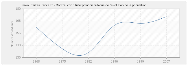 Montfaucon : Interpolation cubique de l'évolution de la population