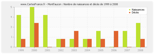 Montfaucon : Nombre de naissances et décès de 1999 à 2008