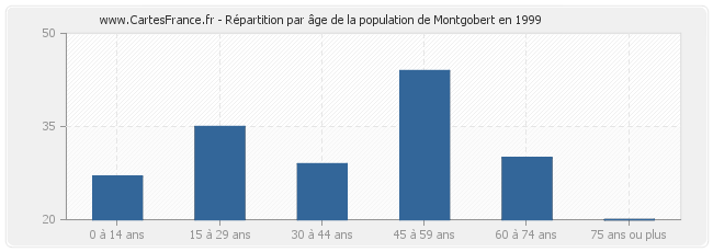 Répartition par âge de la population de Montgobert en 1999