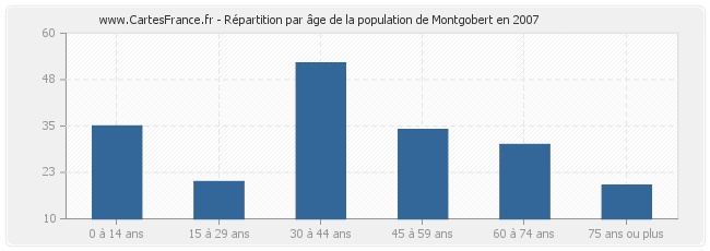 Répartition par âge de la population de Montgobert en 2007