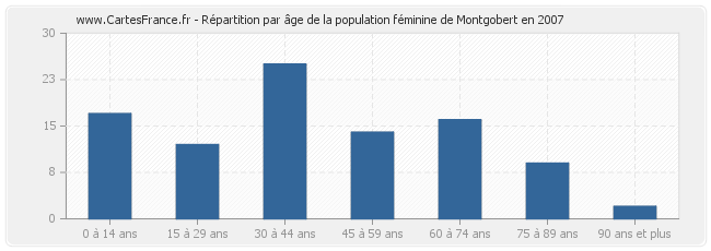 Répartition par âge de la population féminine de Montgobert en 2007