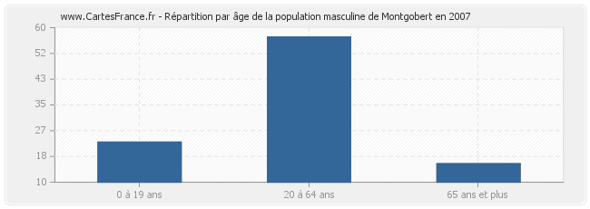Répartition par âge de la population masculine de Montgobert en 2007