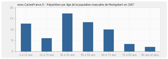 Répartition par âge de la population masculine de Montgobert en 2007