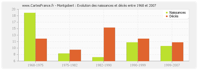 Montgobert : Evolution des naissances et décès entre 1968 et 2007