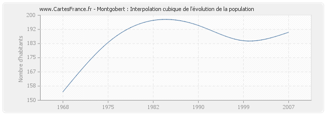 Montgobert : Interpolation cubique de l'évolution de la population