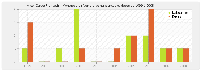 Montgobert : Nombre de naissances et décès de 1999 à 2008