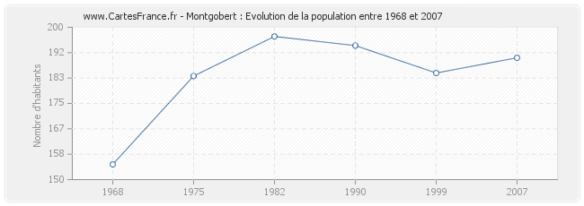 Population Montgobert