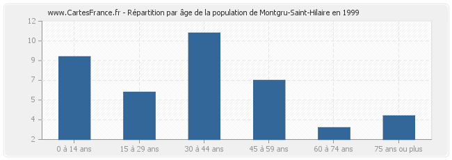 Répartition par âge de la population de Montgru-Saint-Hilaire en 1999