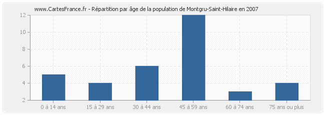 Répartition par âge de la population de Montgru-Saint-Hilaire en 2007