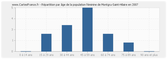 Répartition par âge de la population féminine de Montgru-Saint-Hilaire en 2007