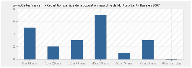 Répartition par âge de la population masculine de Montgru-Saint-Hilaire en 2007