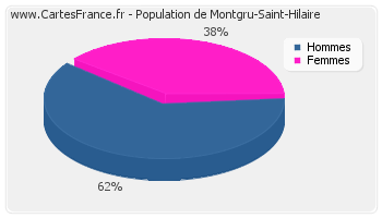 Répartition de la population de Montgru-Saint-Hilaire en 2007