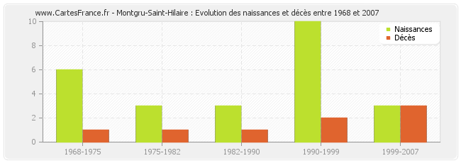 Montgru-Saint-Hilaire : Evolution des naissances et décès entre 1968 et 2007