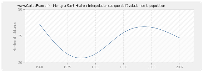 Montgru-Saint-Hilaire : Interpolation cubique de l'évolution de la population