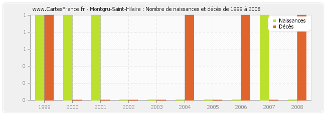 Montgru-Saint-Hilaire : Nombre de naissances et décès de 1999 à 2008
