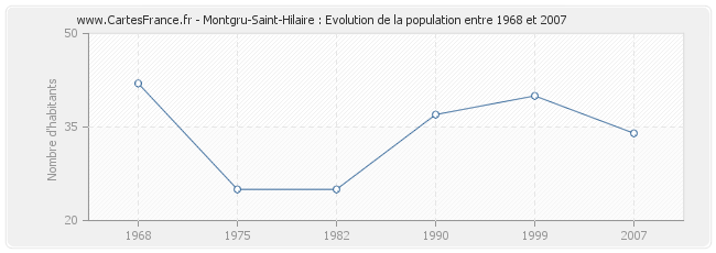 Population Montgru-Saint-Hilaire