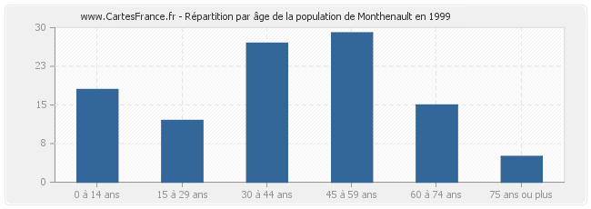 Répartition par âge de la population de Monthenault en 1999