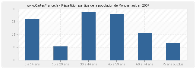 Répartition par âge de la population de Monthenault en 2007