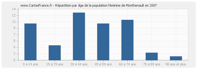 Répartition par âge de la population féminine de Monthenault en 2007