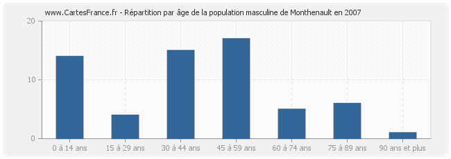 Répartition par âge de la population masculine de Monthenault en 2007