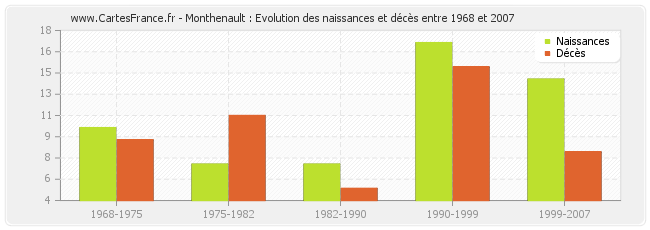 Monthenault : Evolution des naissances et décès entre 1968 et 2007