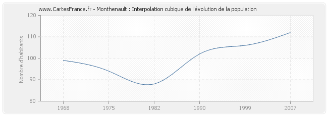 Monthenault : Interpolation cubique de l'évolution de la population