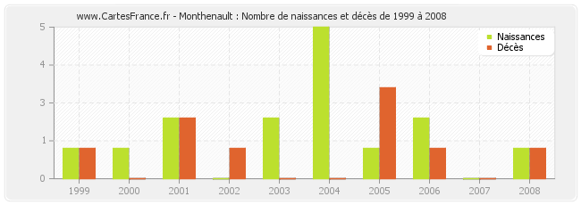 Monthenault : Nombre de naissances et décès de 1999 à 2008
