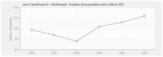 Population Monthenault