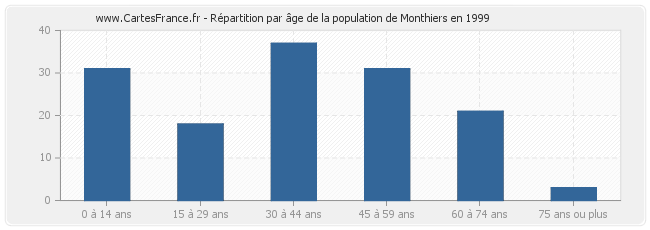 Répartition par âge de la population de Monthiers en 1999