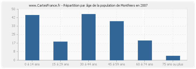 Répartition par âge de la population de Monthiers en 2007
