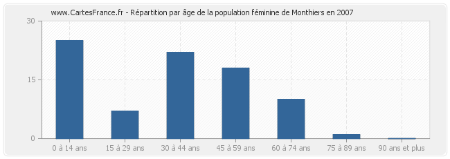 Répartition par âge de la population féminine de Monthiers en 2007
