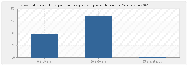 Répartition par âge de la population féminine de Monthiers en 2007