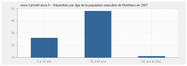 Répartition par âge de la population masculine de Monthiers en 2007