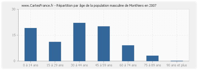 Répartition par âge de la population masculine de Monthiers en 2007