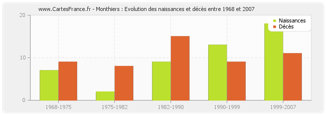 Monthiers : Evolution des naissances et décès entre 1968 et 2007