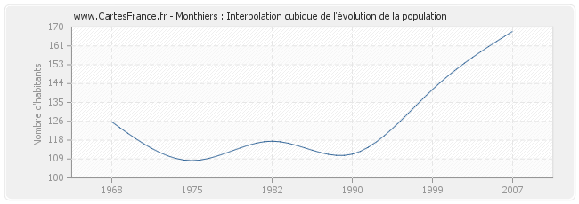 Monthiers : Interpolation cubique de l'évolution de la population