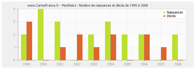 Monthiers : Nombre de naissances et décès de 1999 à 2008