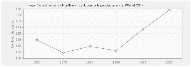 Population Monthiers