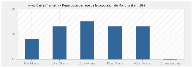 Répartition par âge de la population de Monthurel en 1999