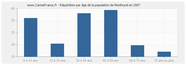 Répartition par âge de la population de Monthurel en 2007
