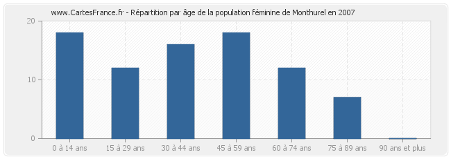 Répartition par âge de la population féminine de Monthurel en 2007