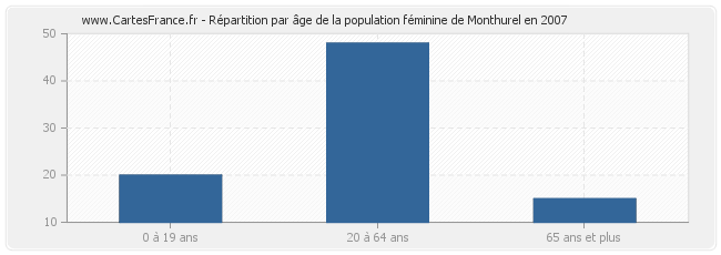 Répartition par âge de la population féminine de Monthurel en 2007