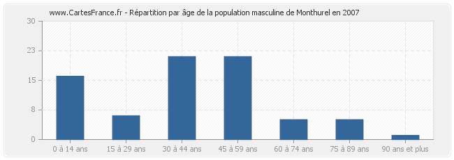 Répartition par âge de la population masculine de Monthurel en 2007
