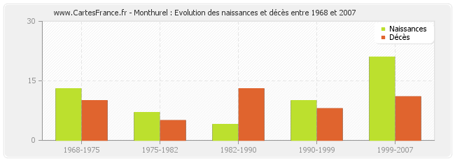 Monthurel : Evolution des naissances et décès entre 1968 et 2007